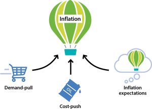 What is inflation?