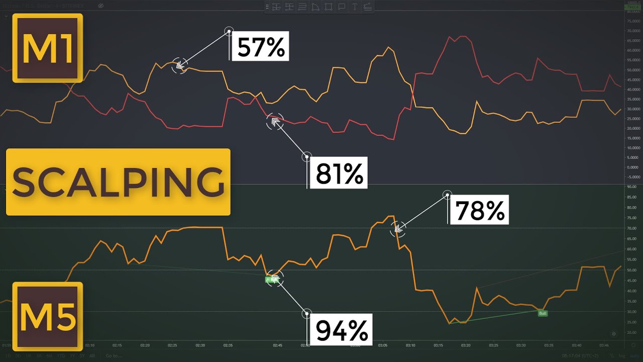 scalping-for-profit