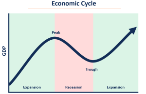 Economic Cycle