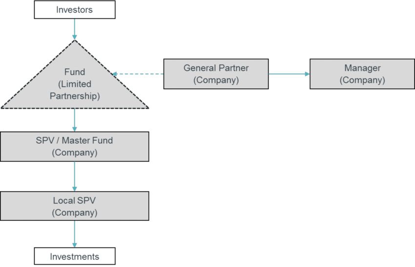 Master-Feeder-Fund-Structure